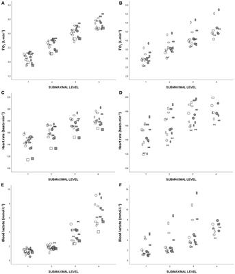 Physiological Responses to Rifle Carriage During Roller-Skiing in Elite Biathletes